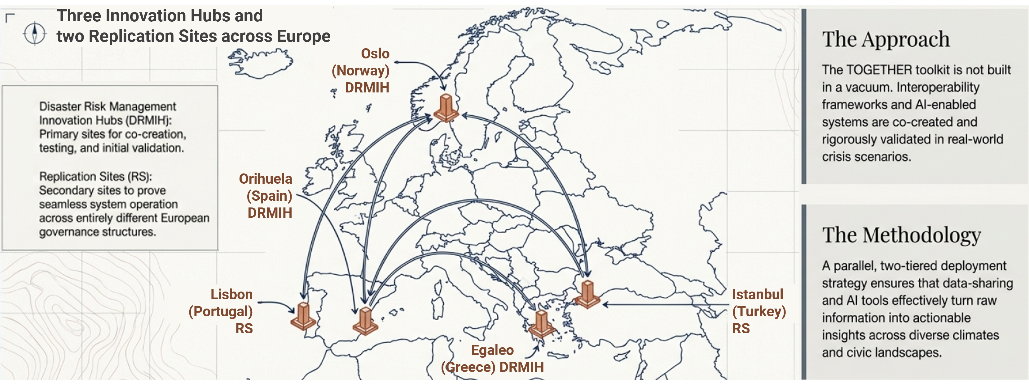 TOGETHER: Advancing Multi-Level Coordination for Disaster-Resilient Societies