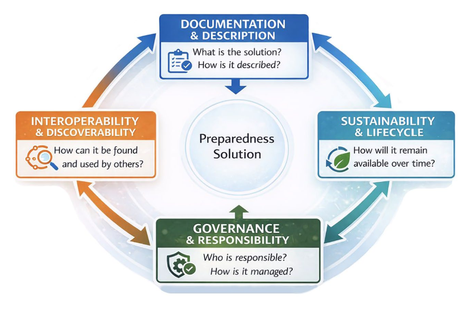 TOGETHER Contributes to New European Guidance on Disaster Risk Preparedness Solutions